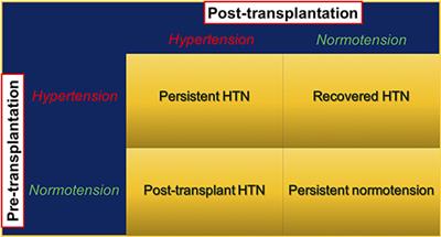 Approach and Management of Hypertension After Kidney Transplantation